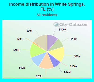 Income distribution in White Springs, FL (%)
