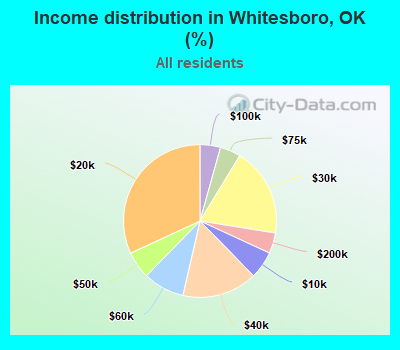 Income distribution in Whitesboro, OK (%)