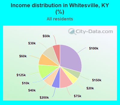 Income distribution in Whitesville, KY (%)
