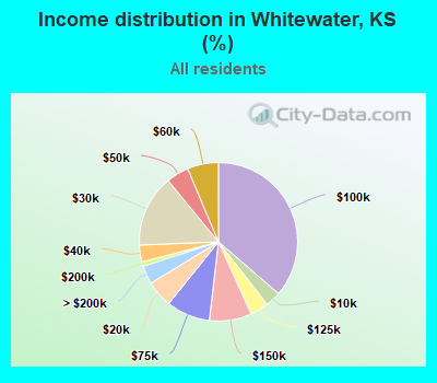 Income distribution in Whitewater, KS (%)