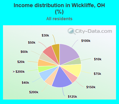 Income distribution in Wickliffe, OH (%)