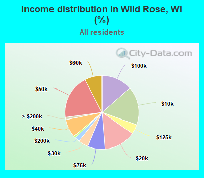 Income distribution in Wild Rose, WI (%)