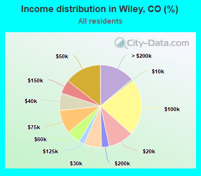 Income distribution in Wiley, CO (%)