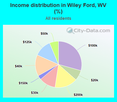 Income distribution in Wiley Ford, WV (%)