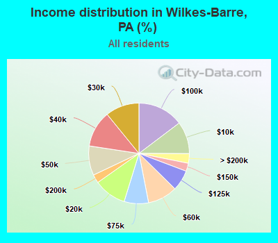 Income distribution in Wilkes-Barre, PA (%)