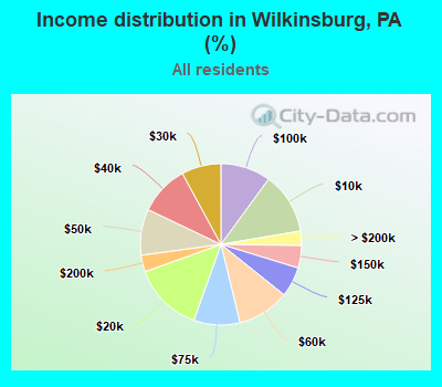Income distribution in Wilkinsburg, PA (%)