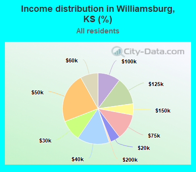 Income distribution in Williamsburg, KS (%)