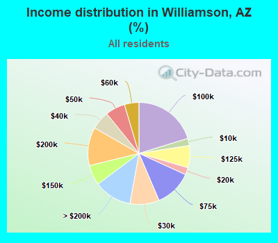 Income distribution in Williamson, AZ (%)
