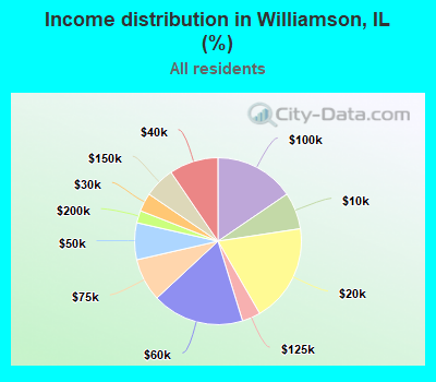 Income distribution in Williamson, IL (%)