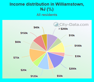 Income distribution in Williamstown, NJ (%)