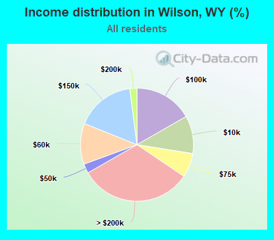 Income distribution in Wilson, WY (%)