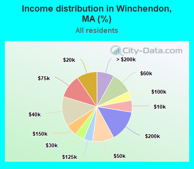 Income distribution in Winchendon, MA (%)