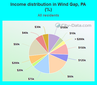 Income distribution in Wind Gap, PA (%)