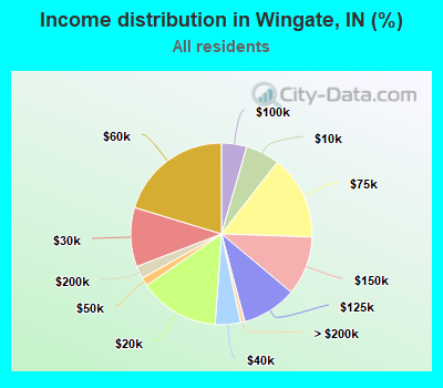 Income distribution in Wingate, IN (%)