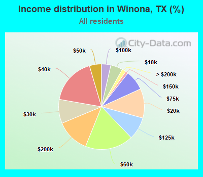 Income distribution in Winona, TX (%)
