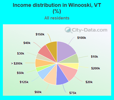Income distribution in Winooski, VT (%)