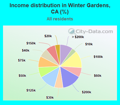 Income distribution in Winter Gardens, CA (%)
