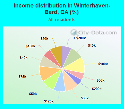 Income distribution in Winterhaven-Bard, CA (%)