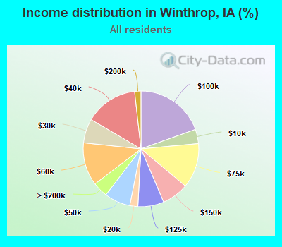 Income distribution in Winthrop, IA (%)