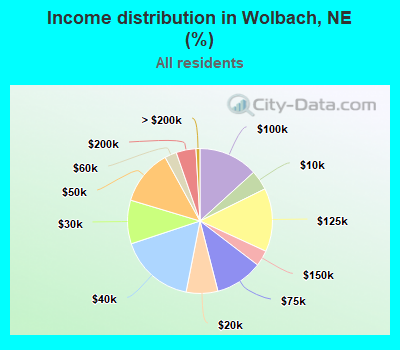 Income distribution in Wolbach, NE (%)