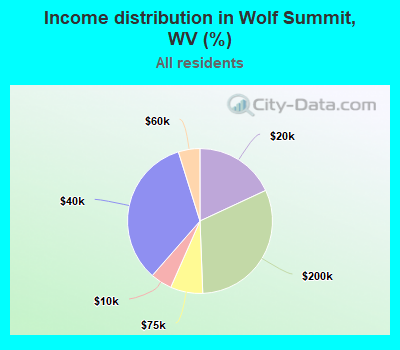 Income distribution in Wolf Summit, WV (%)