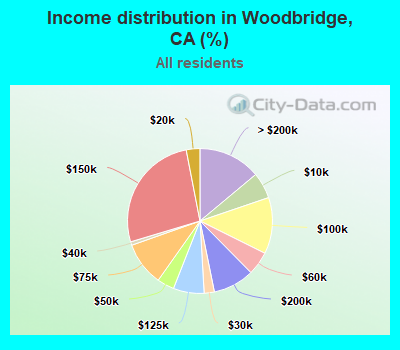 Income distribution in Woodbridge, CA (%)