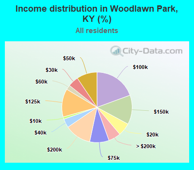 Income distribution in Woodlawn Park, KY (%)