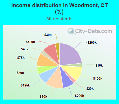Income distribution in Woodmont, CT (%)