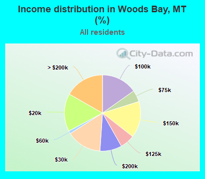 Income distribution in Woods Bay, MT (%)