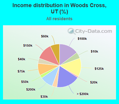 Income distribution in Woods Cross, UT (%)
