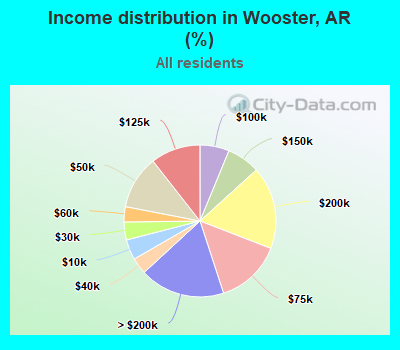 Income distribution in Wooster, AR (%)