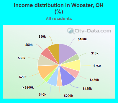 Income distribution in Wooster, OH (%)