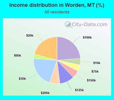 Income distribution in Worden, MT (%)