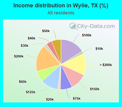 Income distribution in Wylie, TX (%)