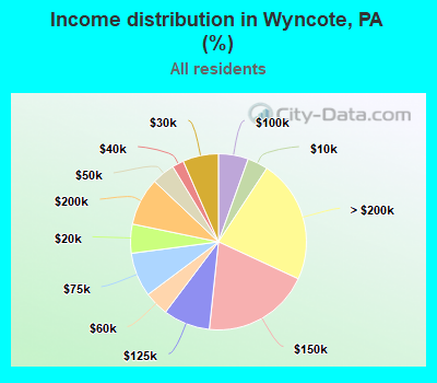 Income distribution in Wyncote, PA (%)