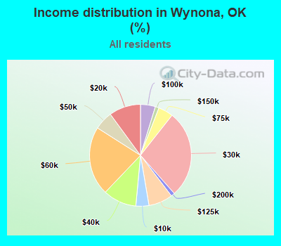Income distribution in Wynona, OK (%)