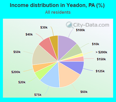 Income distribution in Yeadon, PA (%)