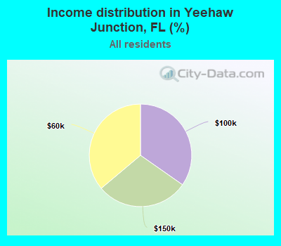 Income distribution in Yeehaw Junction, FL (%)