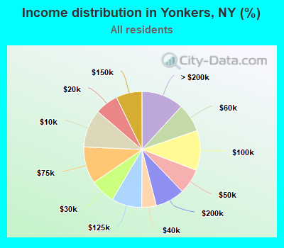 Income distribution in Yonkers, NY (%)