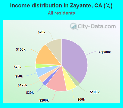 Income distribution in Zayante, CA (%)
