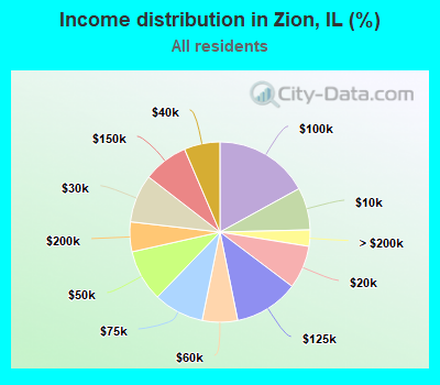 Income distribution in Zion, IL (%)