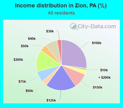 Income distribution in Zion, PA (%)