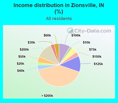 Income distribution in Zionsville, IN (%)