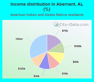 Income distribution in Abernant, AL (%)