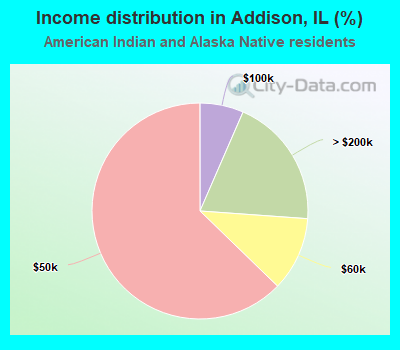 Income distribution in Addison, IL (%)