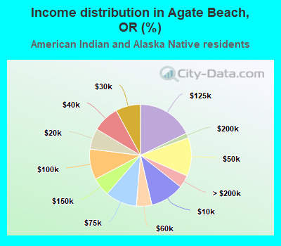 Income distribution in Agate Beach, OR (%)