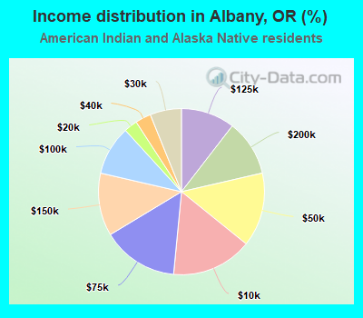 Income distribution in Albany, OR (%)