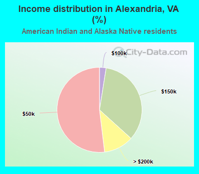 Income distribution in Alexandria, VA (%)