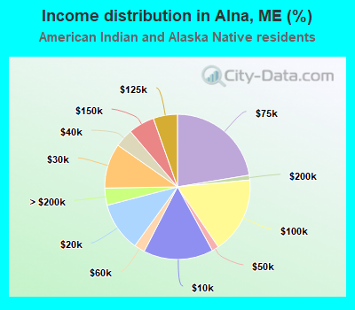 Income distribution in Alna, ME (%)
