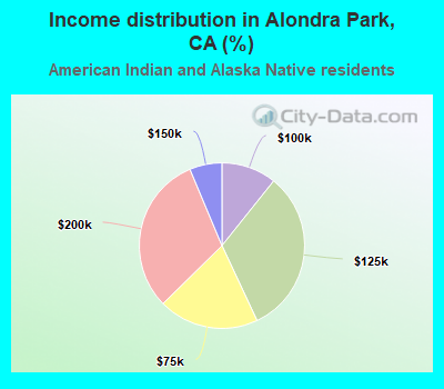 Income distribution in Alondra Park, CA (%)